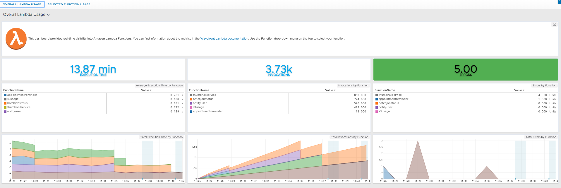 Overall Lambda Usage Dashboard Example