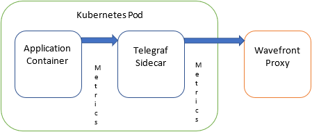 Kubernetes to Wavefront Proxy Pod Figure