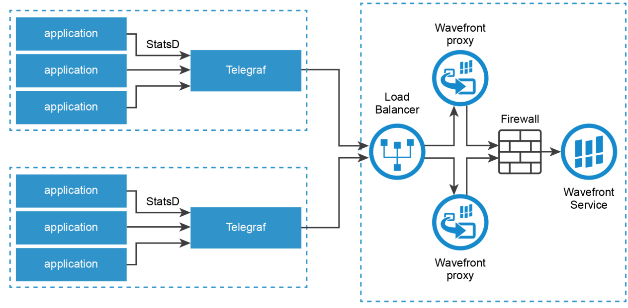 Delta counters architecture with wavefront