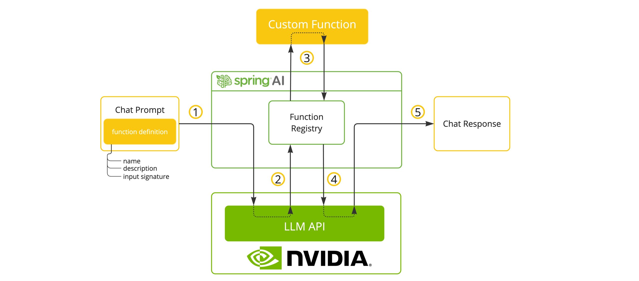 SpringAI-NVIDIA-FuncitonCalling