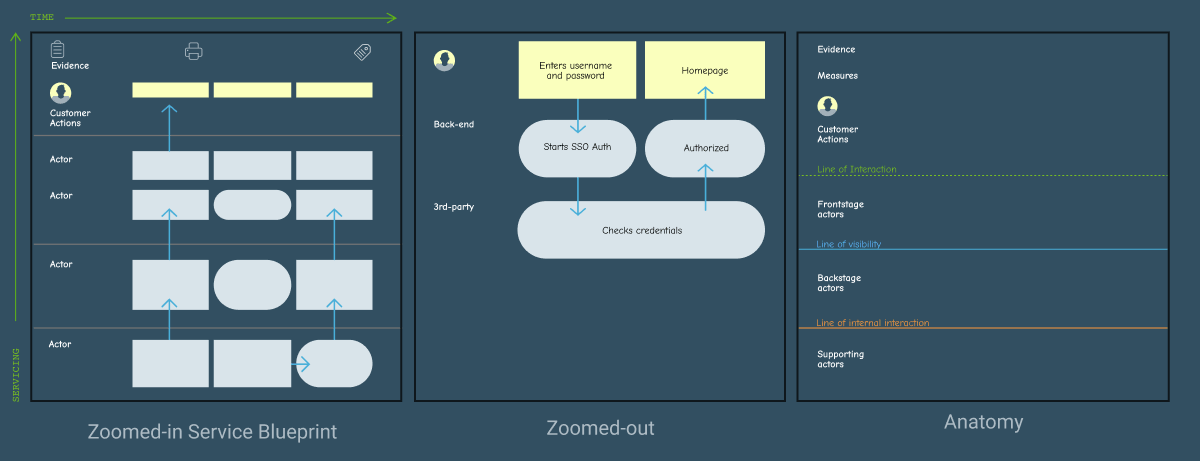 Service Blueprint Example