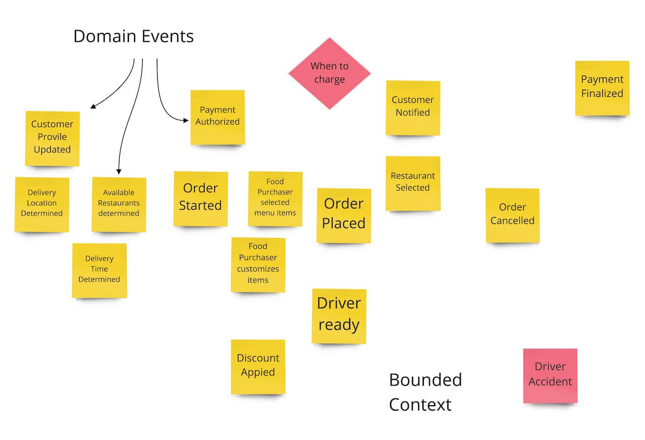 Multiple event stickies encircled in a sample bounded context