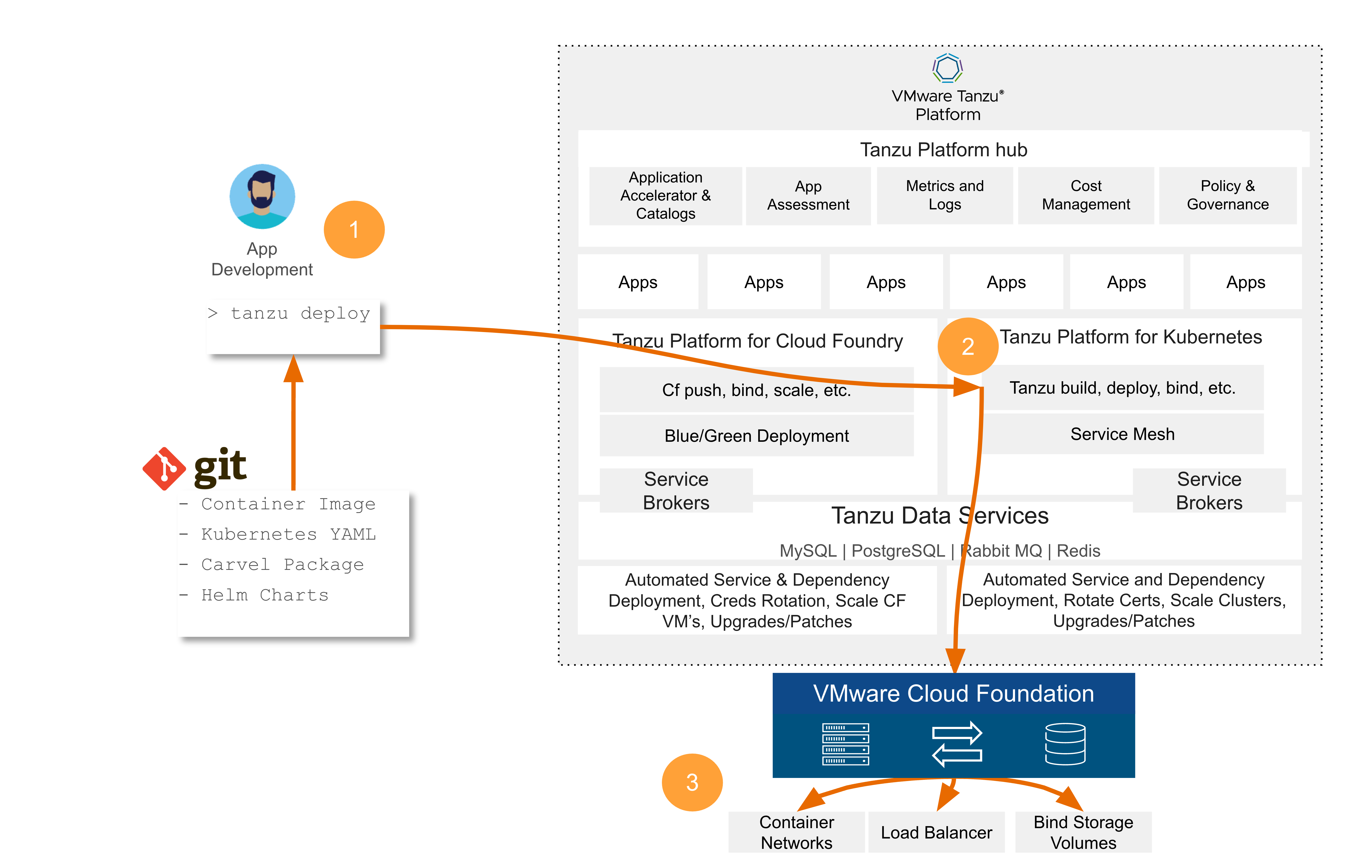 Deploy workflow in VMware Tanzu Platform 