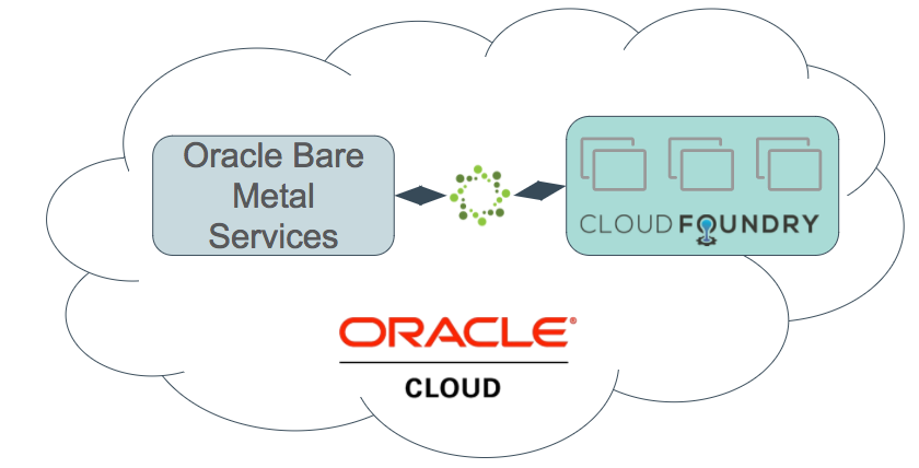 Oracle Cloud Infrastructure Service Broker for Cloud Foundry