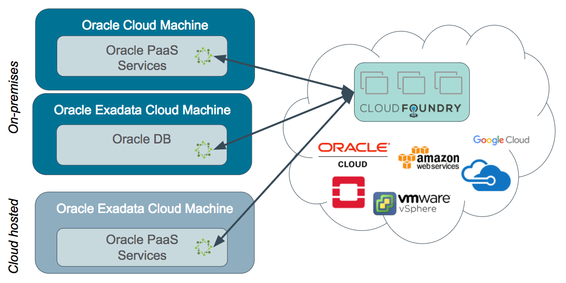 Oracle Cloud PaaS Service Broker for Cloud Foundry