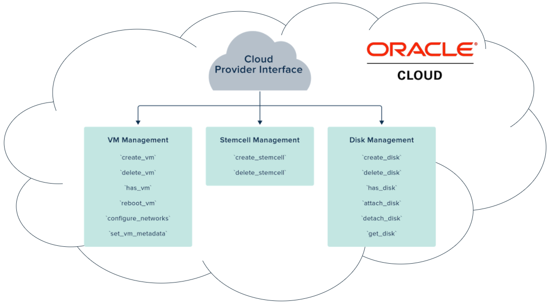  Cloud Foundry Cloud Provider Interface (CPI) for Oracle Cloud