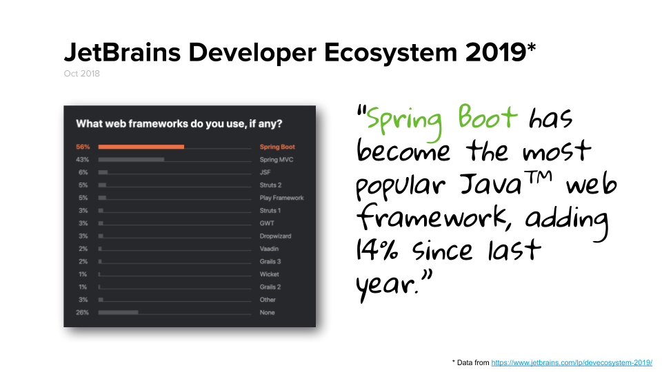 Graph showing survey results from JetBrains Developer Ecosystem 2019