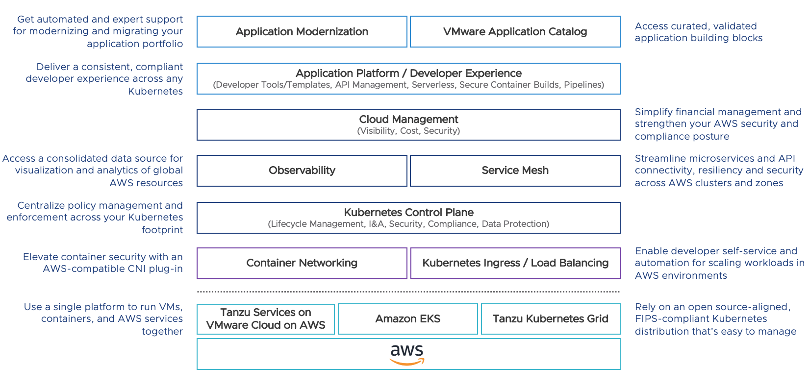 Grid of VMware modern apps and cloud solutions for AWS