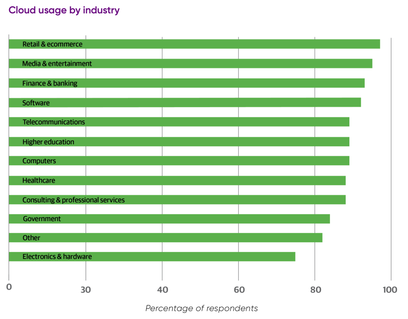 Bar graph showing cloud usage by industry