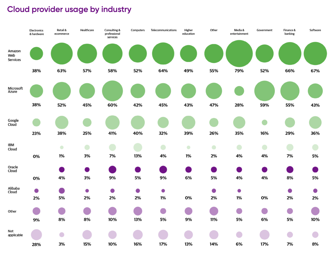 Graphic showing cloud provider usage by industry