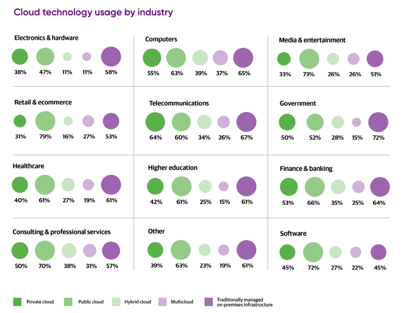 Graphic showing cloud technology usage by industry