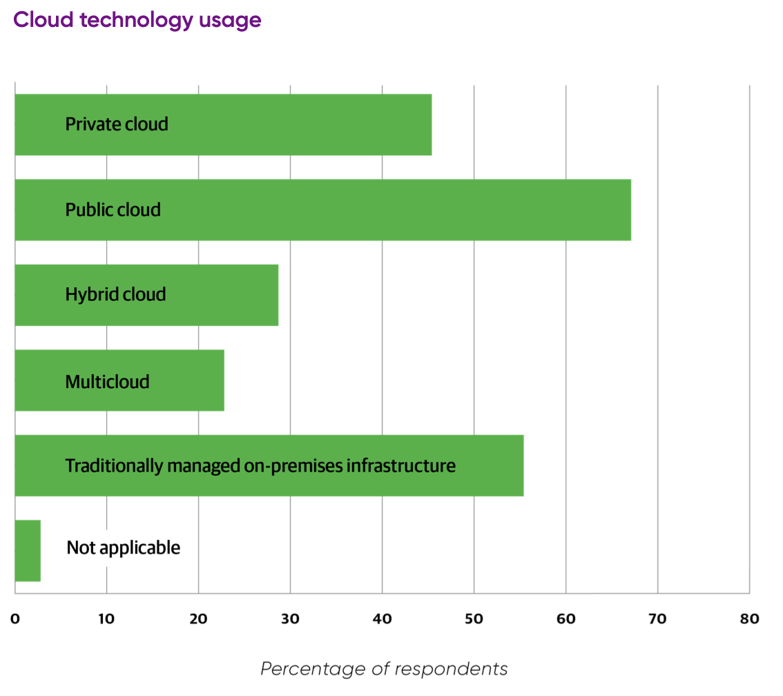 Bar graph showing cloud technology usage