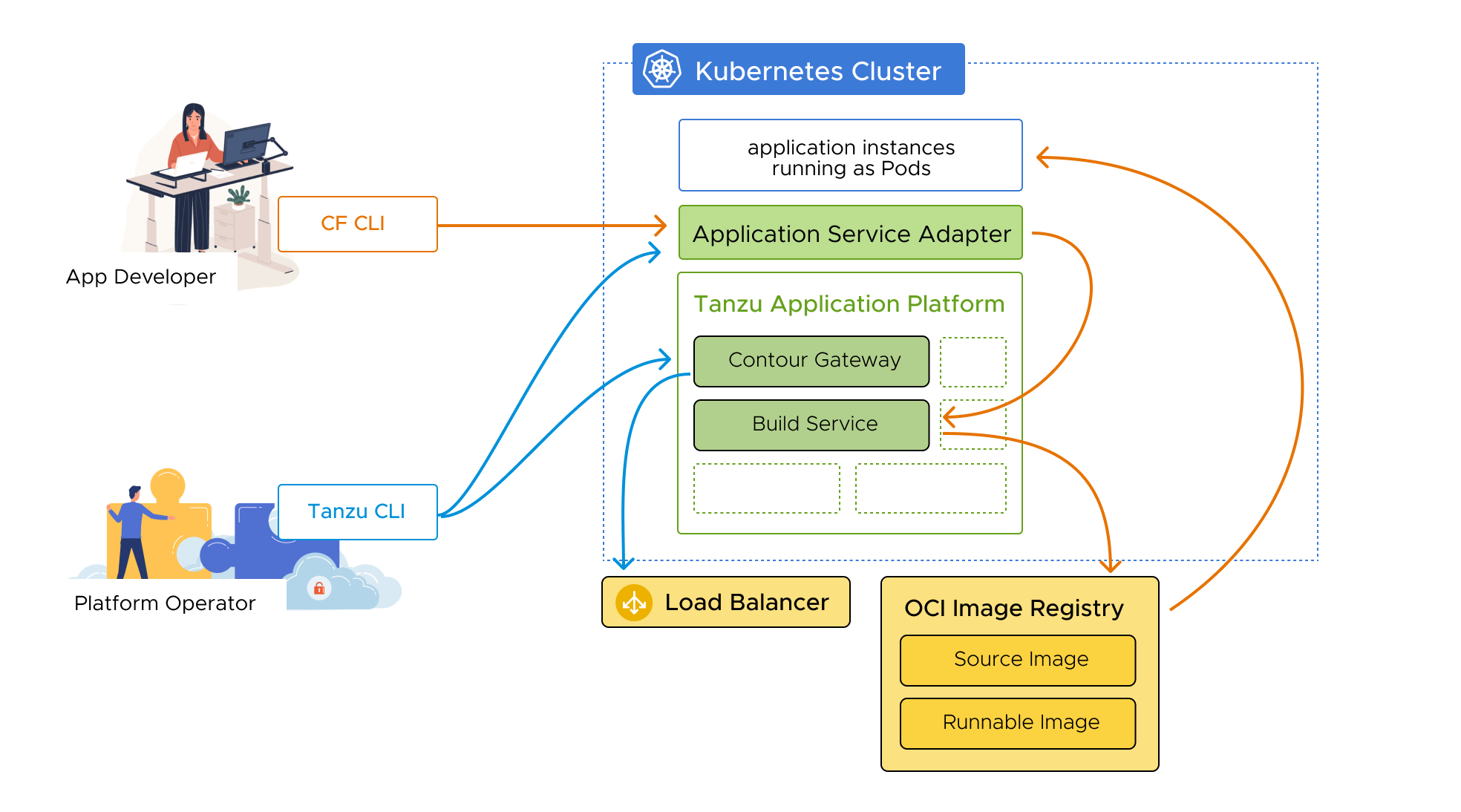 Diagram showing how Application Service Adapter for Tanzu Application Platform works for both developers and operators