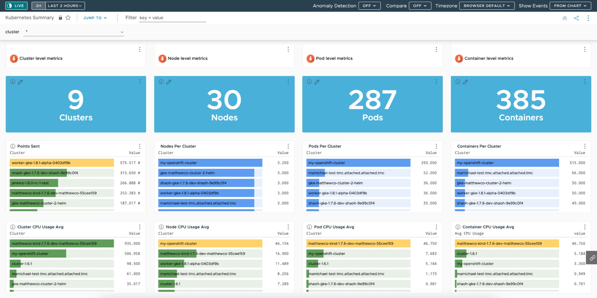 Dashboard showing cluster-level, node-level, pod-level, and container-level metrics using Tanzu Observability for OpenShift clusters