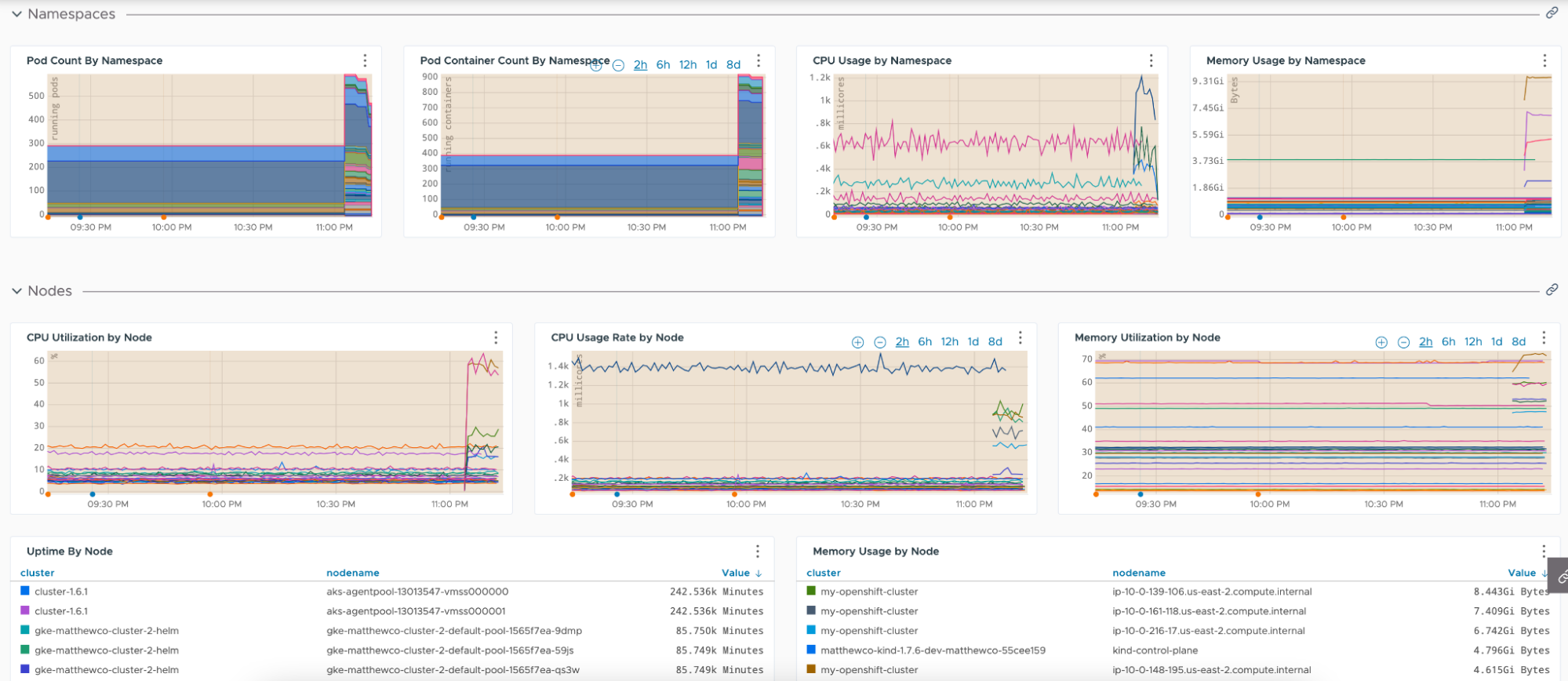 Node-level metrics using Tanzu Observability for OpenShift clusters