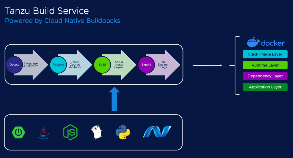 Diagram of Tanzu Build Service workflow