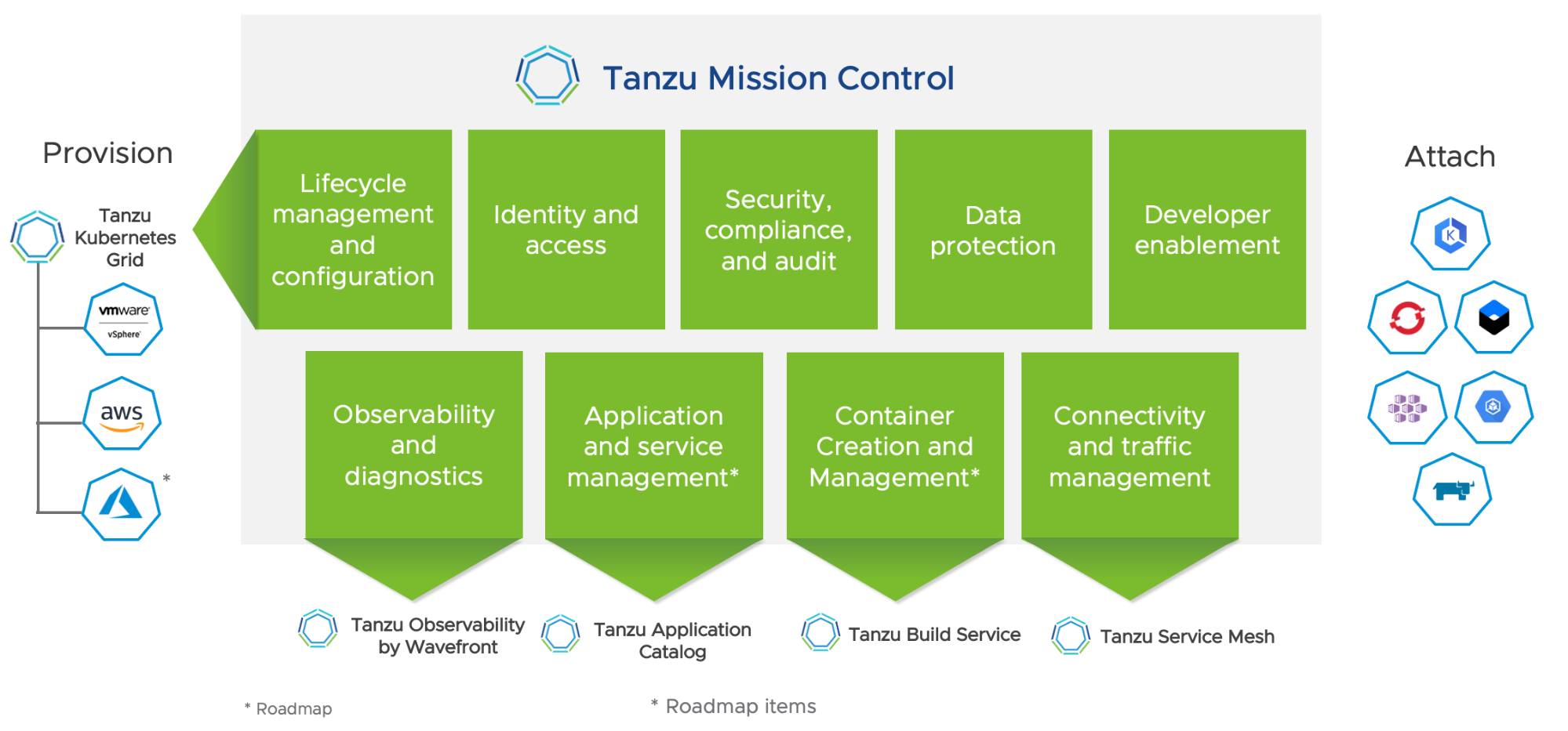 How Tanzu Mission Control works