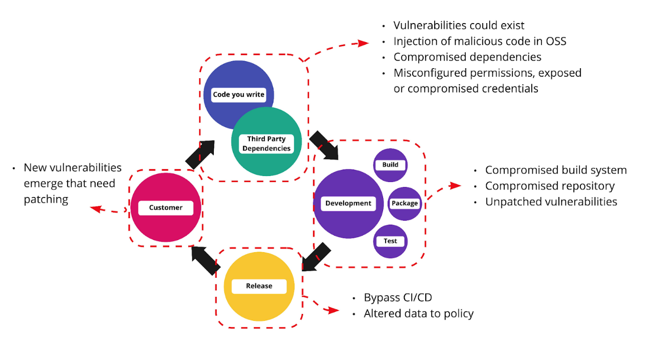 Chart showing several vectors of attack across the software supply chain