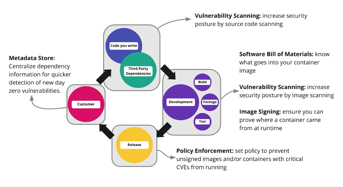 Diagram highlighting security features supported in Tanzu Application Platform