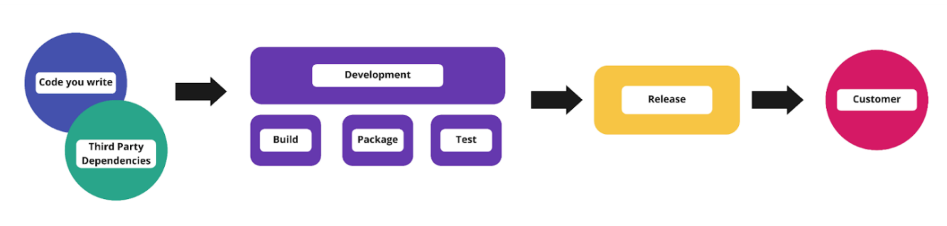 Diagram of a simple software supply chain, showing steps from writing code to delivering apps to customers