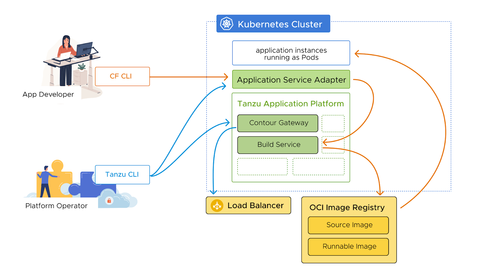 Diagram showing the architecture and user flows of Application Service Adapter