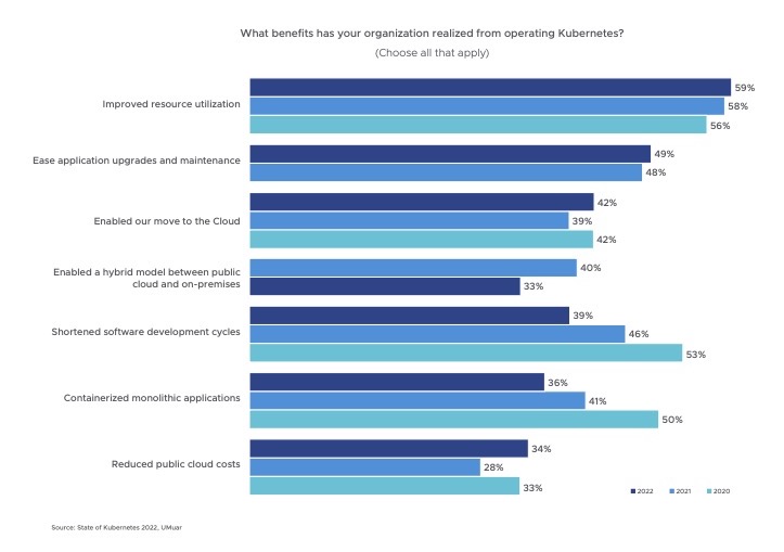 Results from 2022 State of Kubernetes survey showing the benefits of Kubernetes adoption.