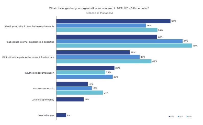 Results from 2022 State of Kubernetes survey showing challenges with Kubernetes adoption