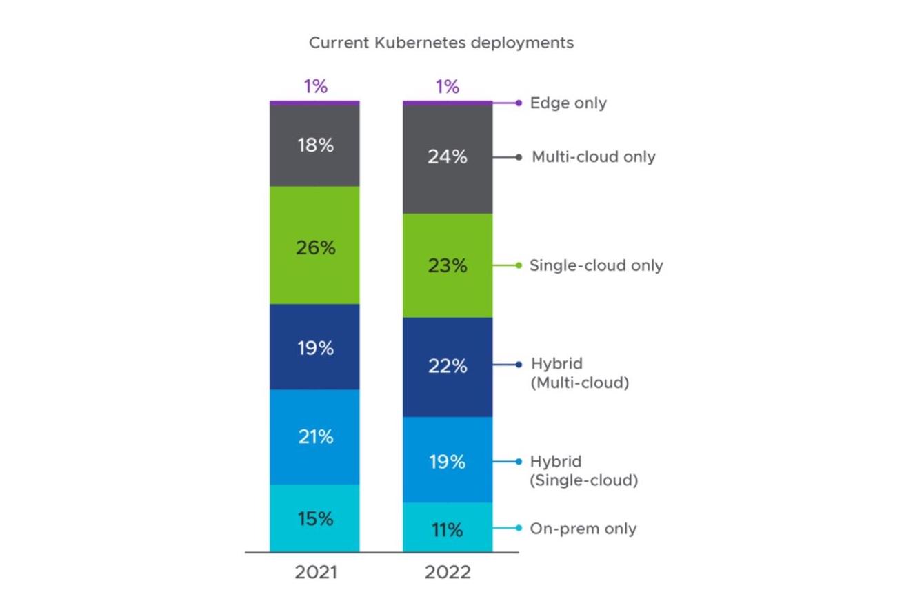 Results from 2022 State of Kubernetes survey showing how responds have deployed Kubernetes