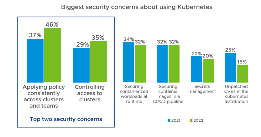 Results from 2022 State of Kubernetes survey showing respondents' security concerns regarding Kubernetes