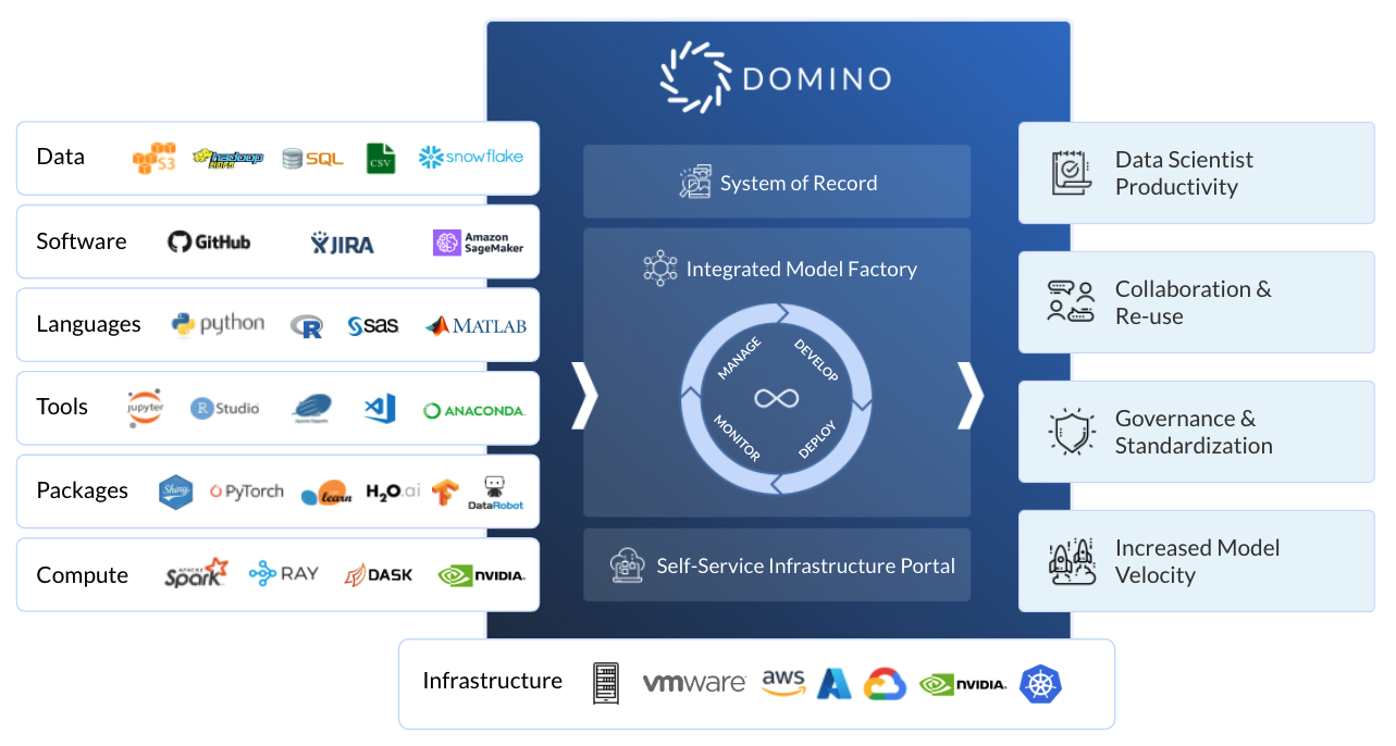 Diagram of tools, software, and packages that integrate with Domino Data Lab's data science platform