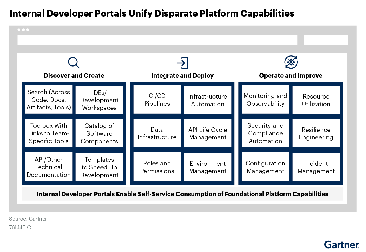 Gartner diagram showing three DevOps stages that are improved by an internal developer portal