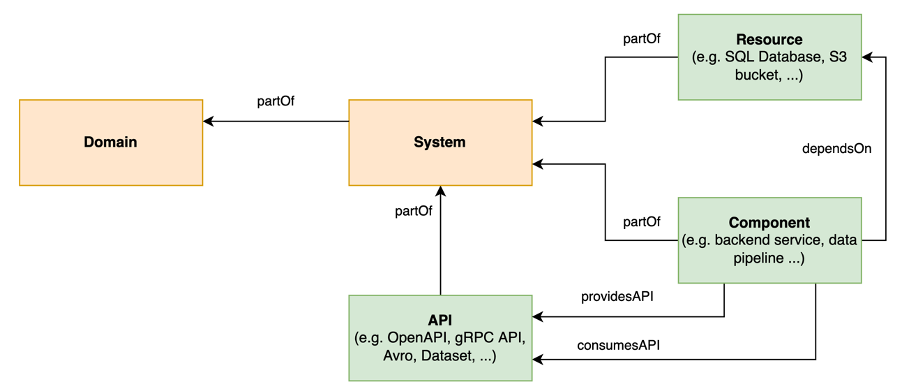 A diagram showing the flow of Backstage's system model