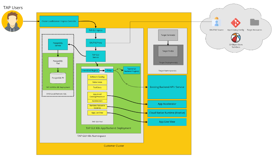 Diagram illustrating the plugin architecture of Tanzu Application Platform