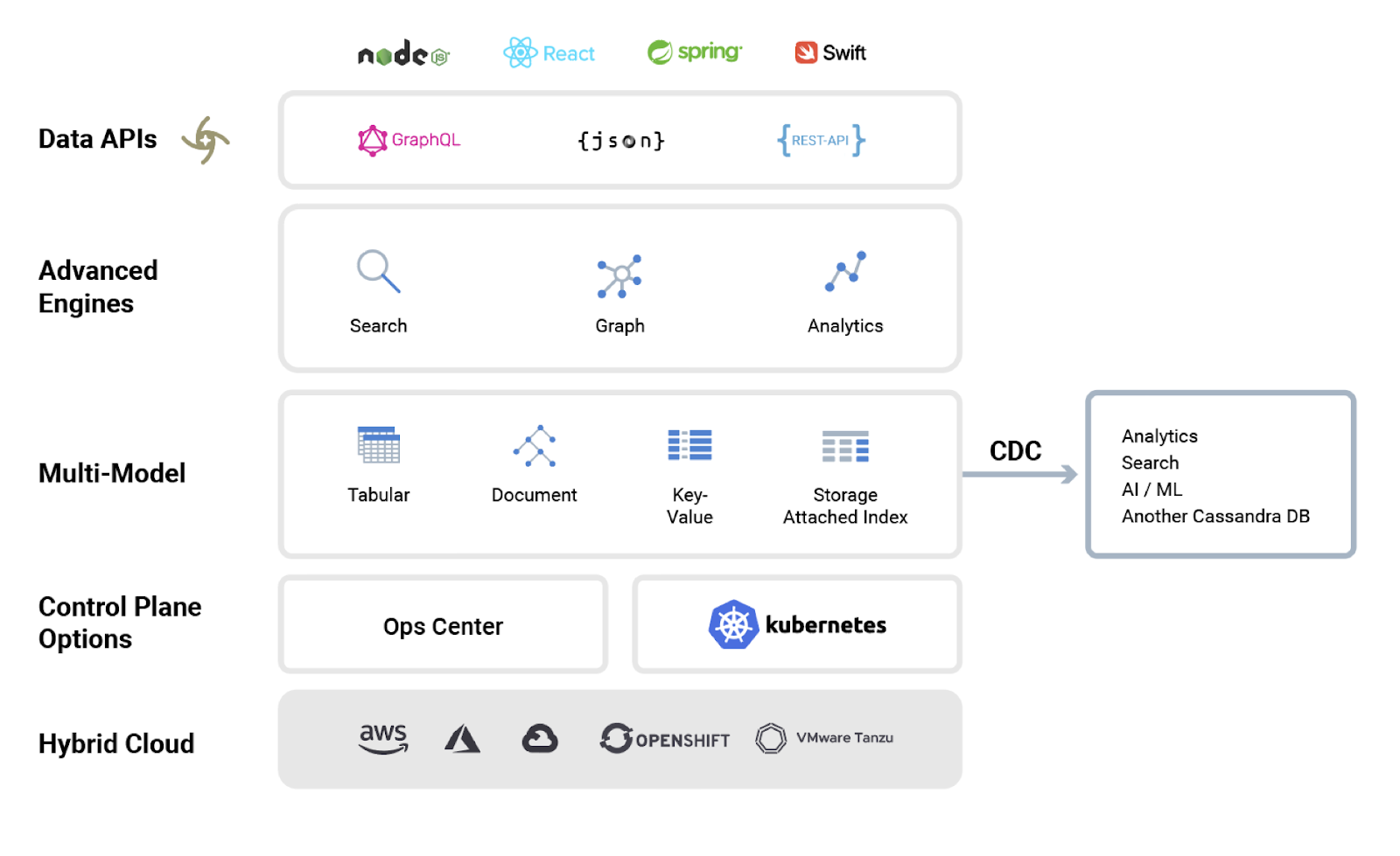 Short list of technologies that are compatible with DataStax Enterprise, including Spring, GraphQL, and VMware Tanzu