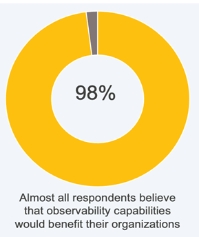 98 percent of survey respondents believe that observability would benefit their organizations