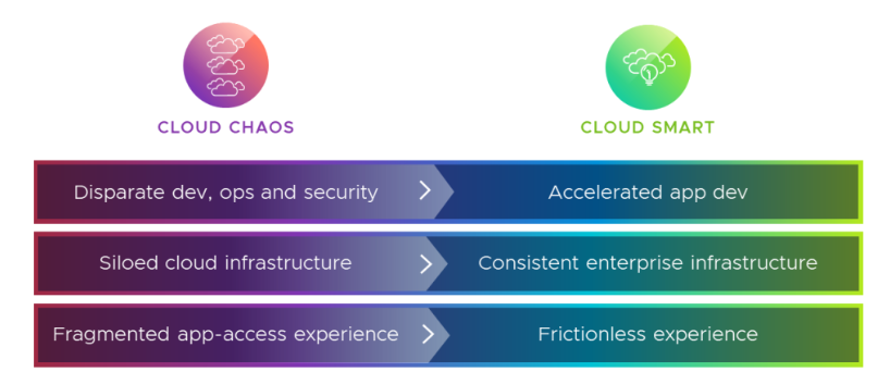 List of the differences between cloud chaos and cloud smart