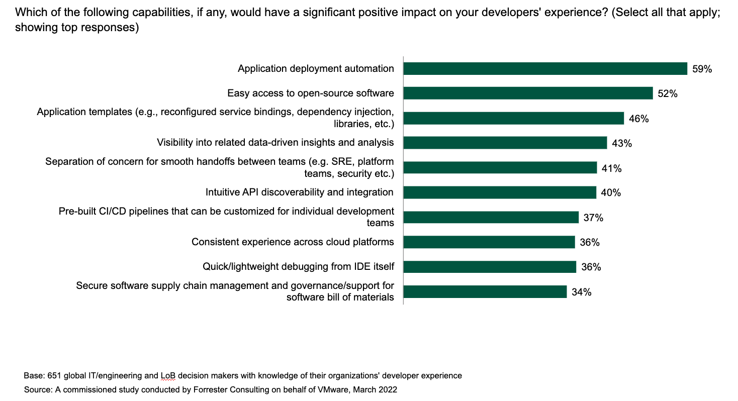 Responses to Forrester survey question about which factors would improve organizations' developer experience