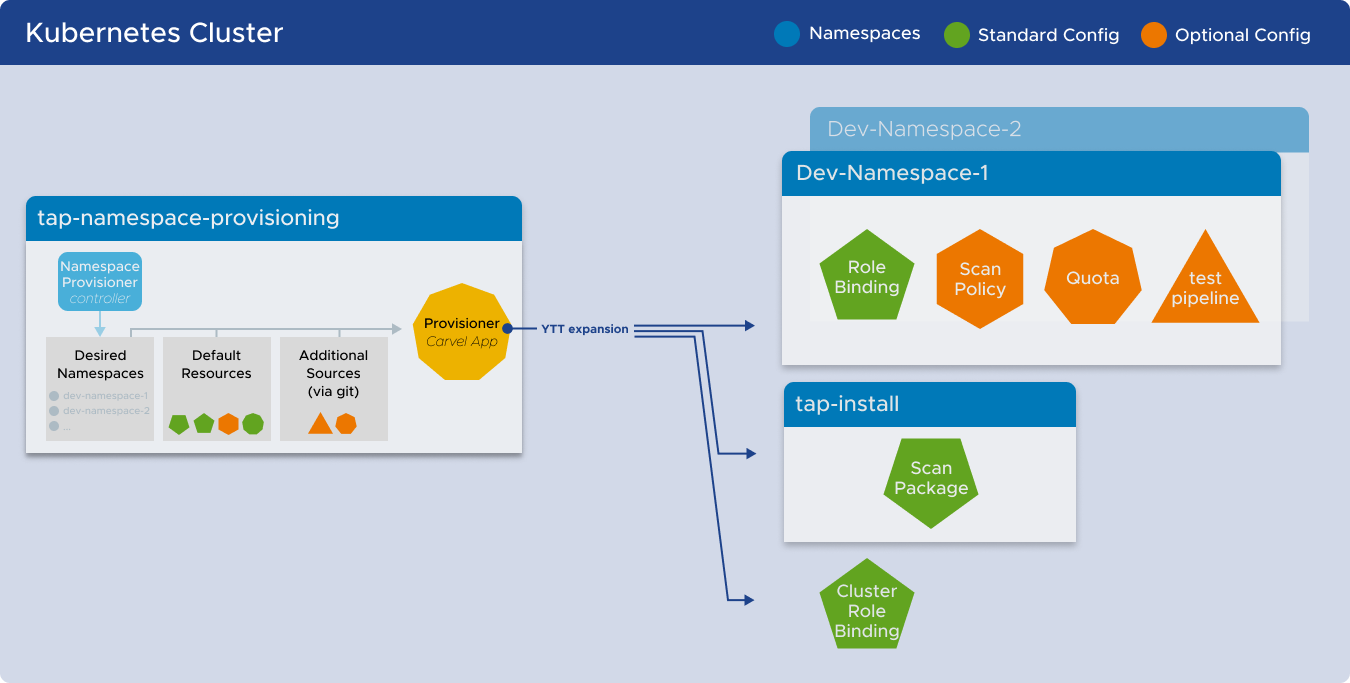 Screenshot of the Namespace Provisioner in Tanzu Application Platform 1.4