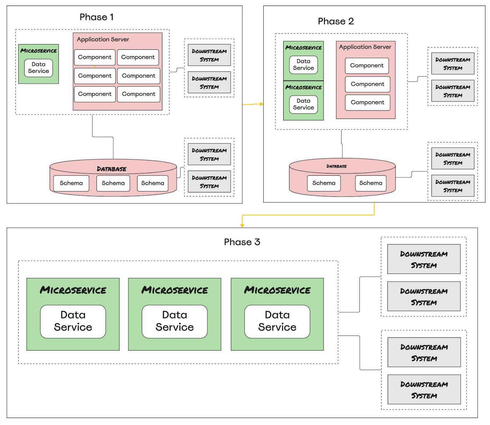 Diagram showing three phases of breaking monoliths into microservices.