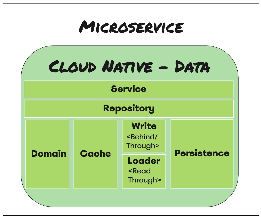 Modern architectures for cloud native data services