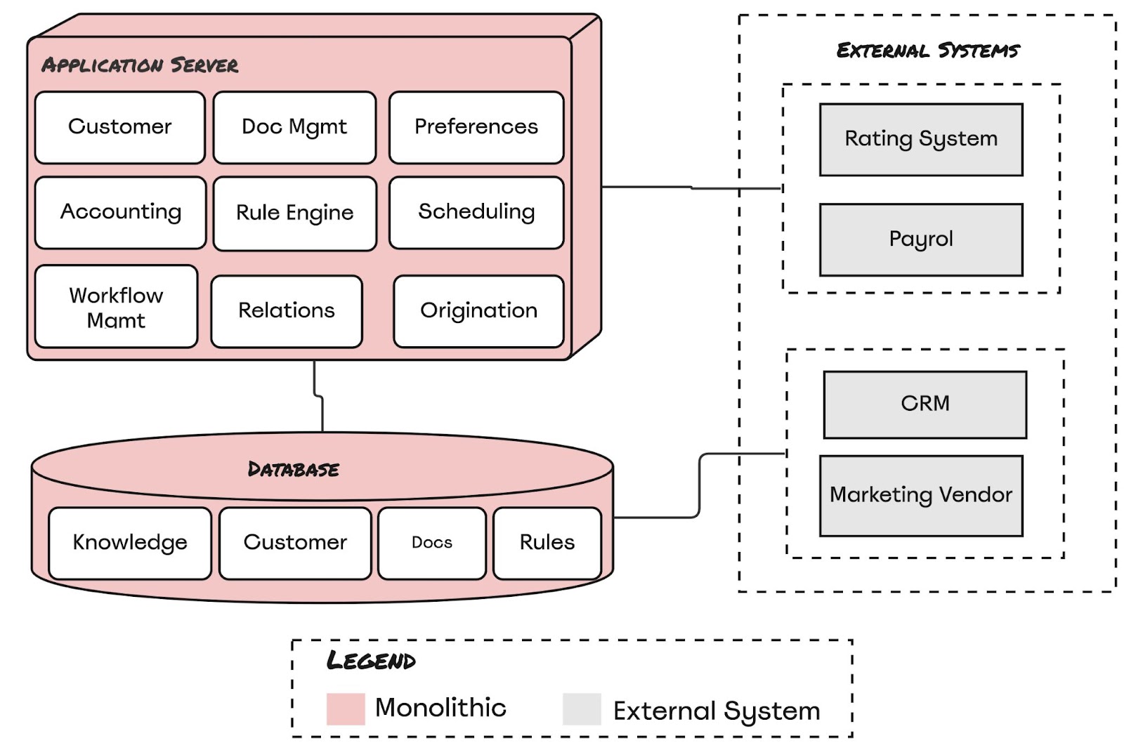 Diagram of a monolithic data scheme