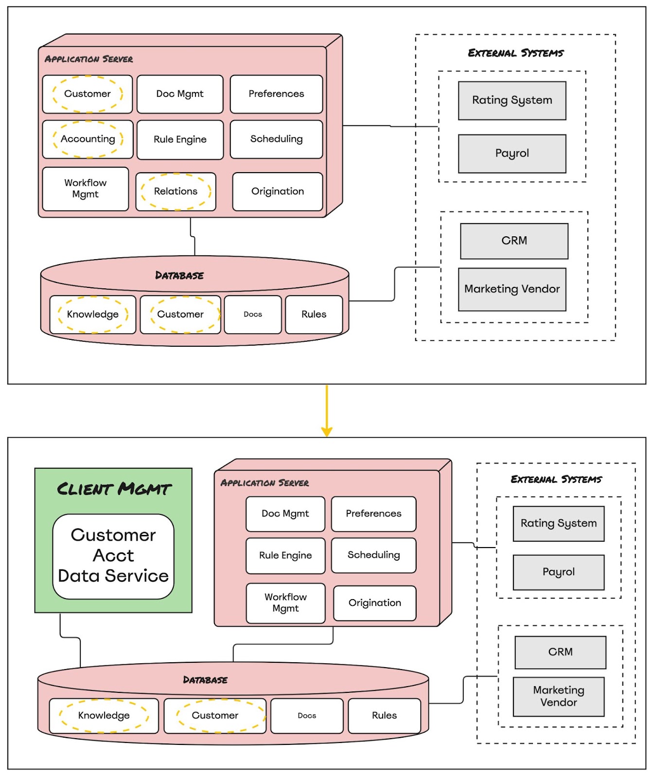 Diagram showing initial migration of data to a modern architecture