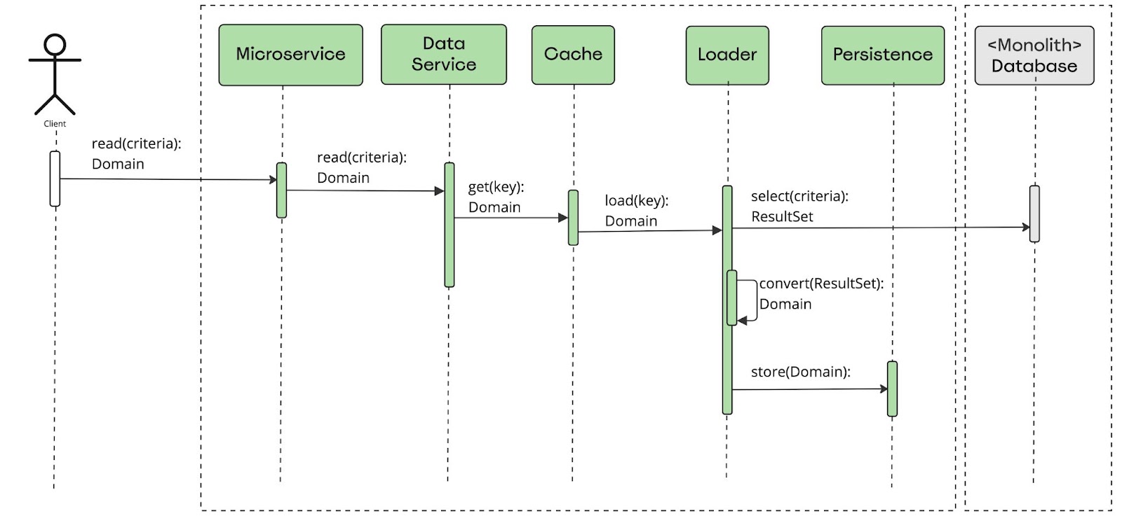 How data is retrieved using an on-demand load pattern - read operation