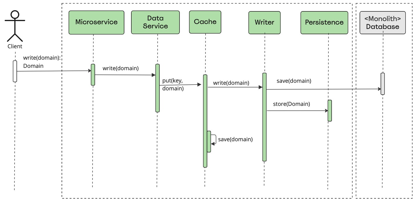 Write operation