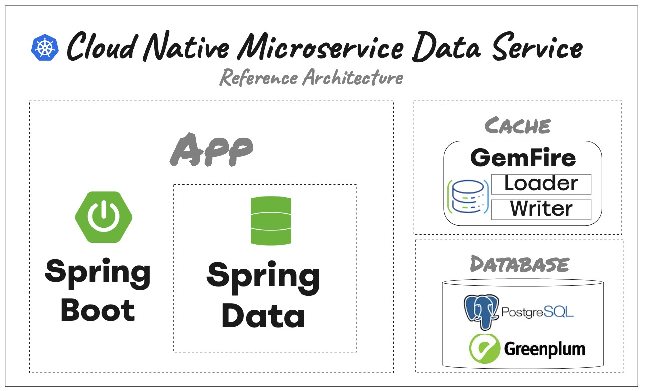 Reference architecture for cloud native microservice data service