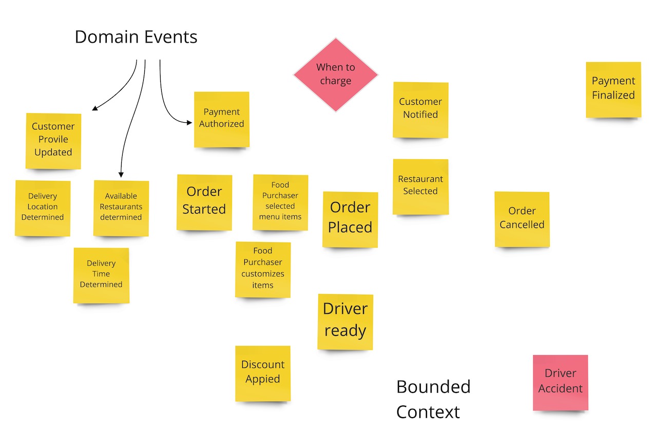 Example of event storm mapping using sticky notes