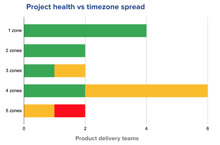 Bar graph showing correlation between time zone spread on a team and project health