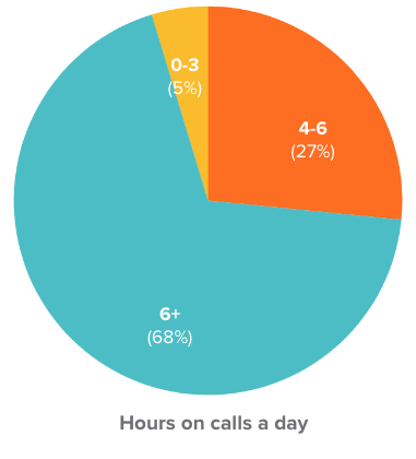 Pie chart showing how many hours team members spend on calls