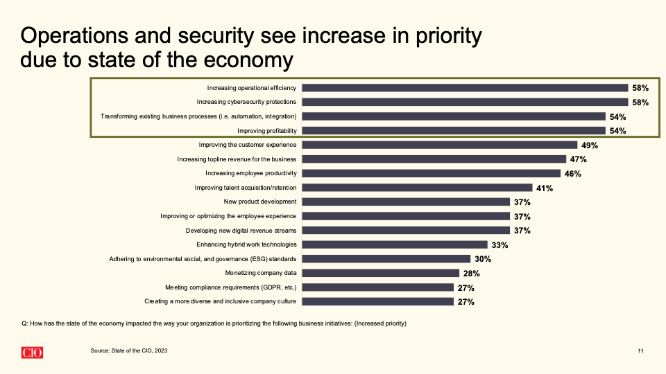 Chart showing CIOs' top priorities for 2023