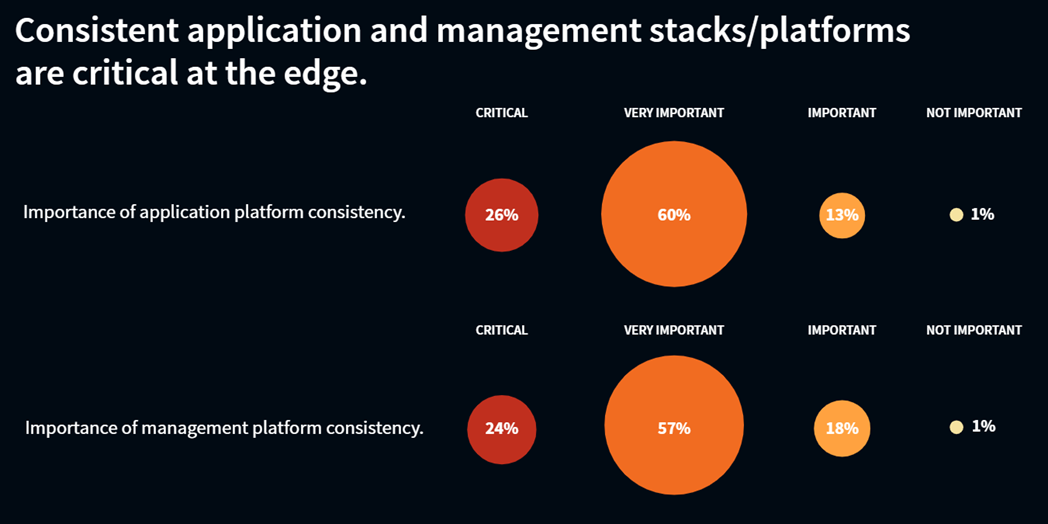 Importance of consistency in app and management platforms